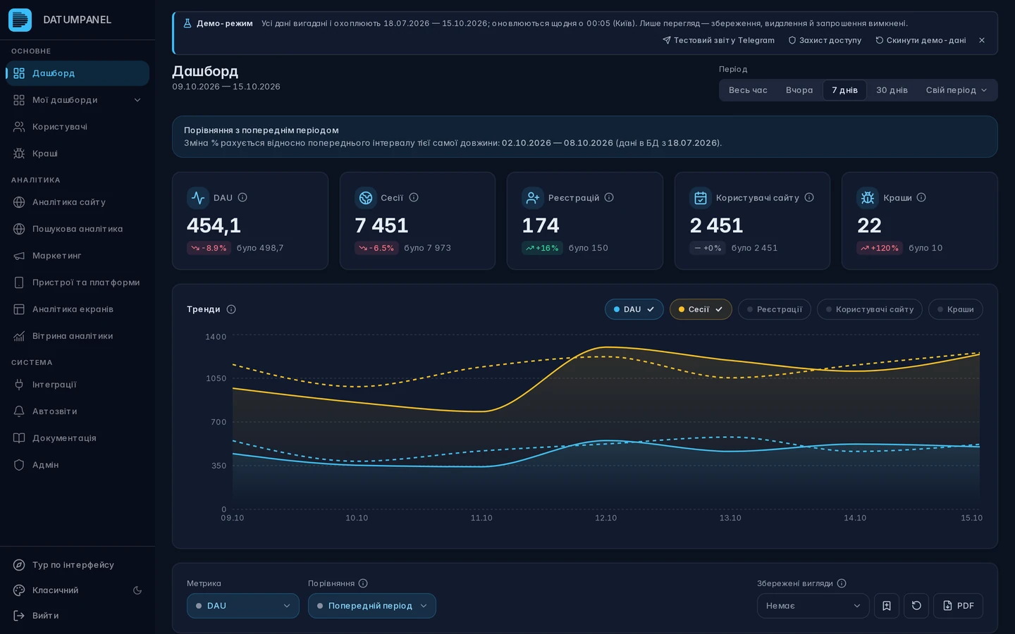 Розділ «Дашборд»: KPI з порівнянням і тренди